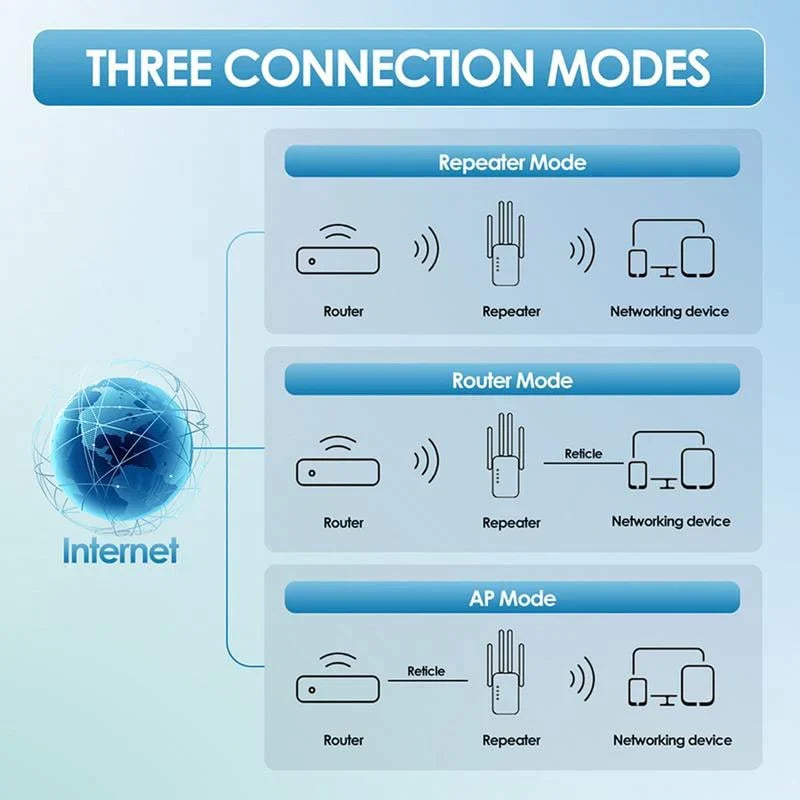 Répéteur WiFi 2025, amplificateur de signal double bande 1200 Mbps (5 GHz/2,4 GHz), couvre 10 000 pieds carrés et 50 appareils, répéteur avec port Ethernet pour la maison
