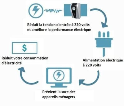 Offre à durée limitée : Boîtier d'économie d'énergie pour la maison. Achetez-en 1, recevez-en 1 gratuit.