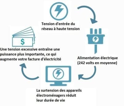 Offre à durée limitée : Boîtier d'économie d'énergie pour la maison. Achetez-en 1, recevez-en 1 gratuit.