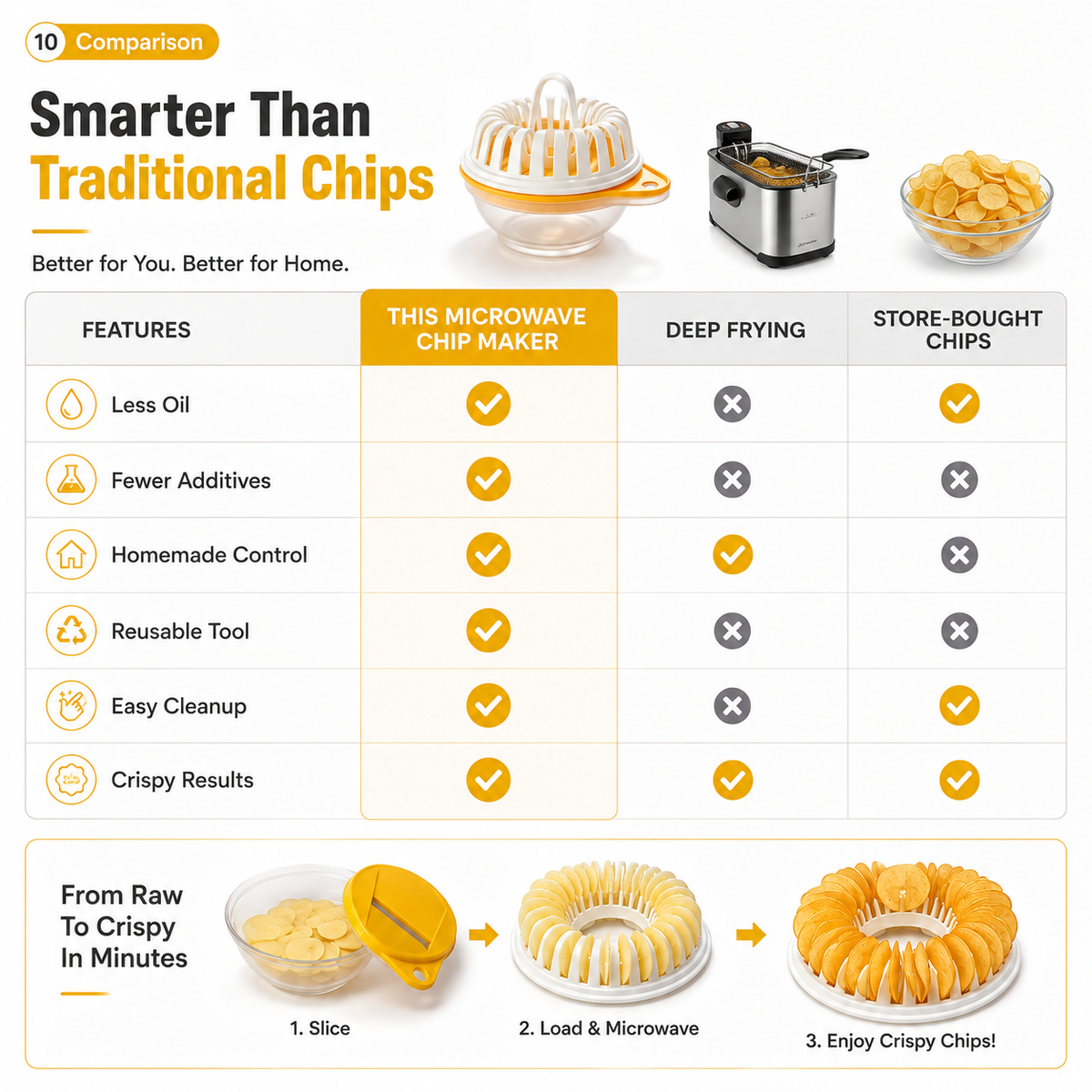 Machine à chips de pommes de terre maison pour micro-ondes avec ensemble de bols et trancheuse